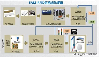RFID系統(tǒng)應(yīng)用與數(shù)字孿生 數(shù)字化工廠前沿技術(shù)的代表
